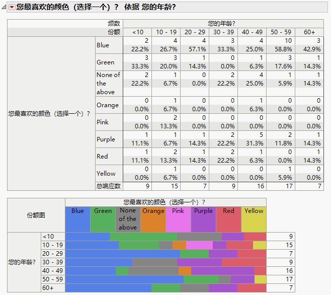 Structured: Favorite Color by Age