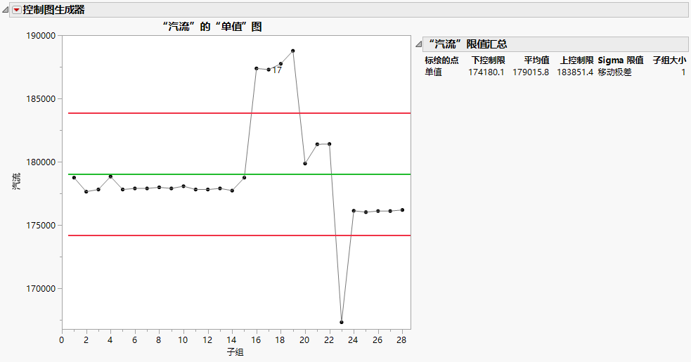 Individual Chart for Steam Flow