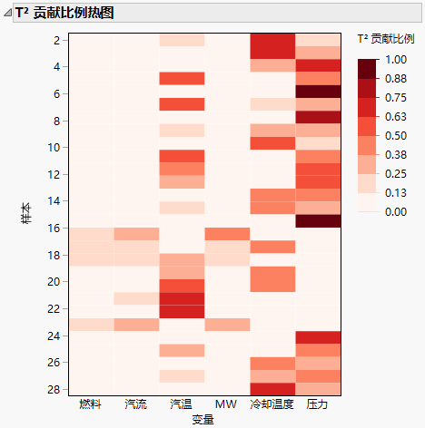 Contribution Proportion Heat Map