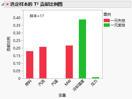 Contribution Proportion Plot for Sample 17