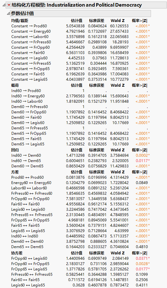 Structural Equation Model Parameter Estimates Report