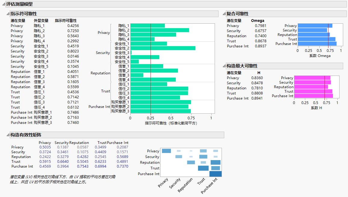 Assess Measurement Model Report for CFA Model