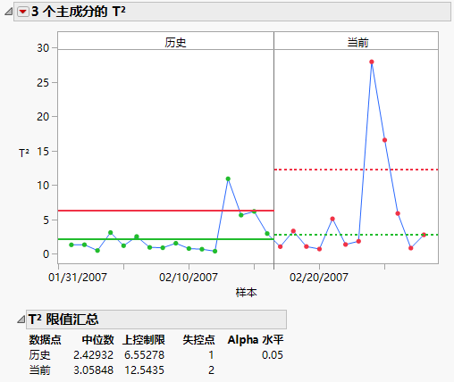 T2 Chart for Historical and Current Data