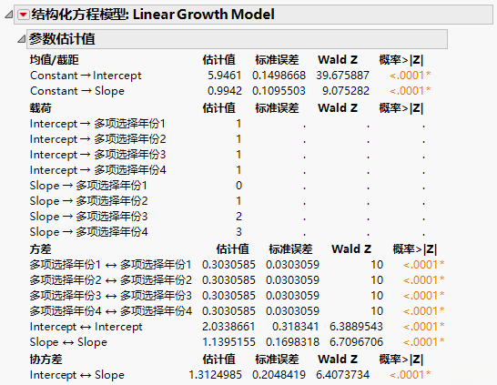 Parameter Estimates for Linear LGC Model