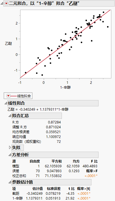 Bivariate Fit Report