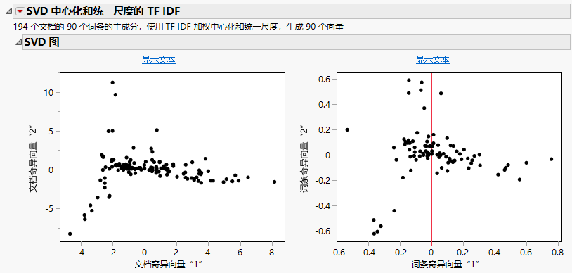 SVD Plots in Text Explorer