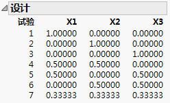 Three Factor Simplex Centroid Design of Degree 3.