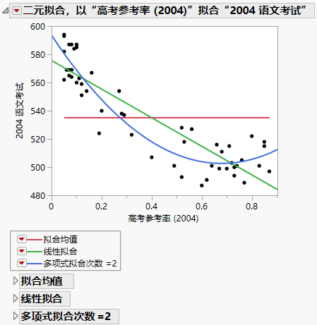 Example of Fit Line and Fit Polynomial