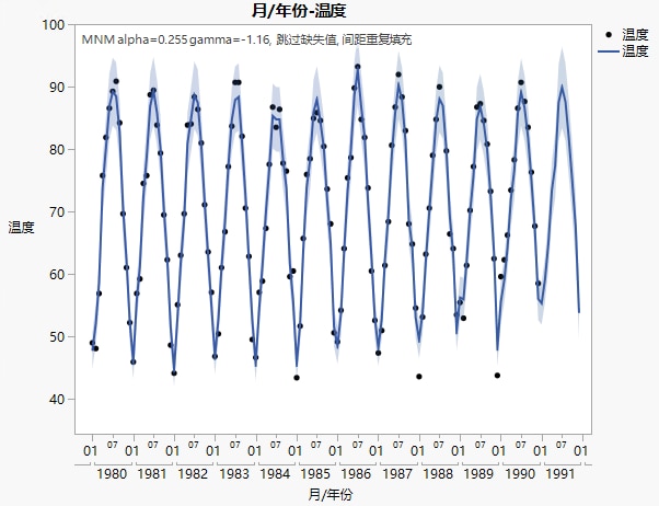 Forecast Plot of Maximum Monthly Temperature