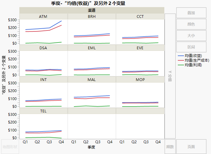 Line Plots Showing Sales Channels