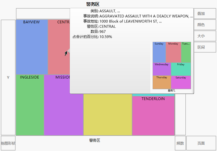 Initial Hover Label Graph for Central