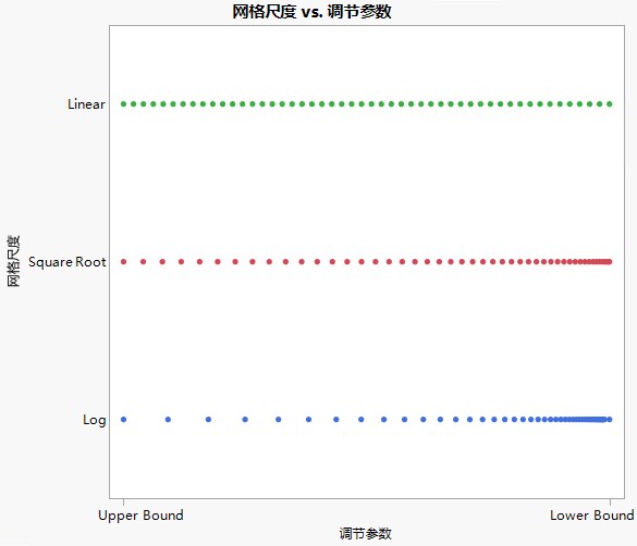 Options for Tuning Parameter Grid Scale