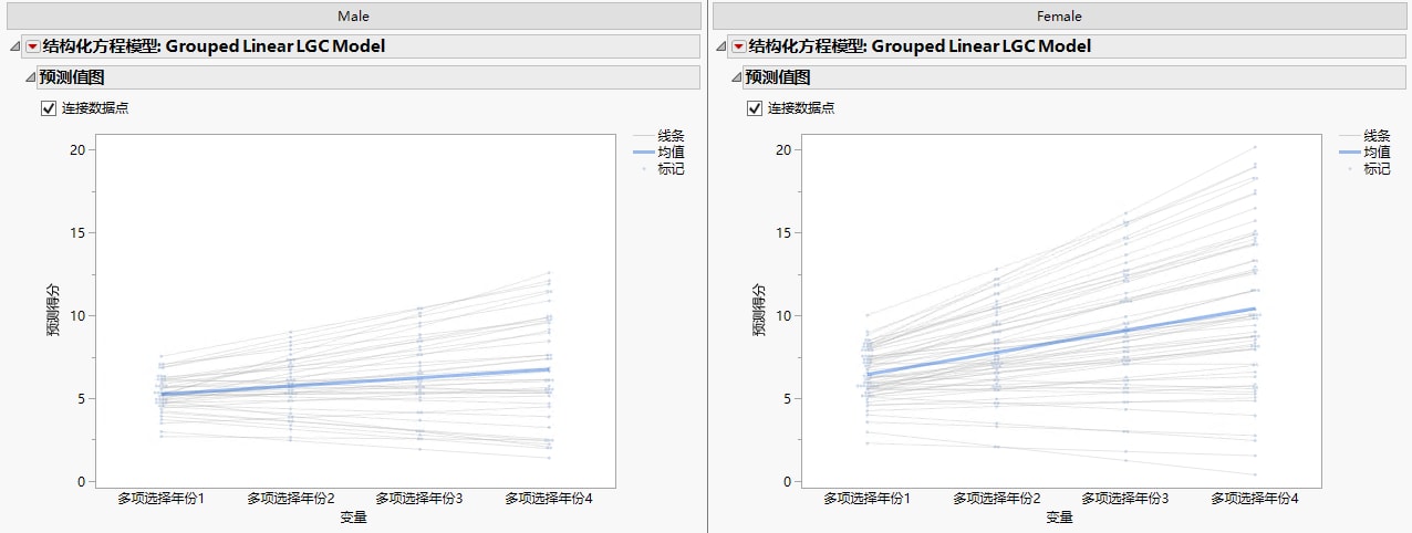 Predicted Values Plots