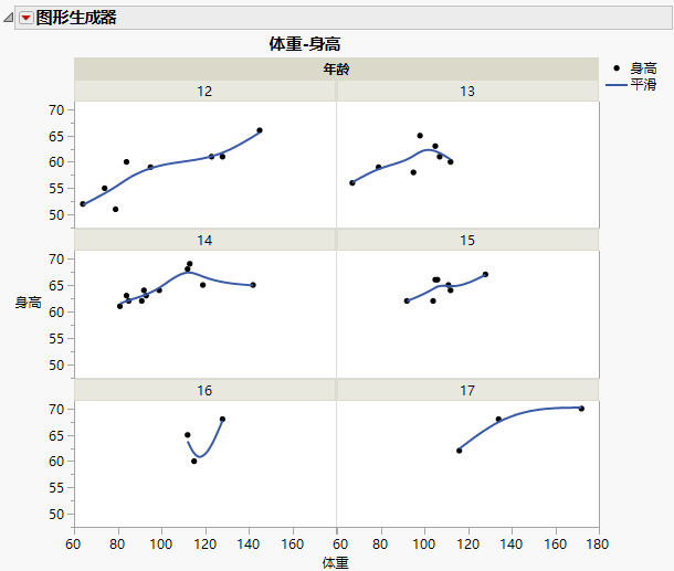 Height and Weight Grouped by Age