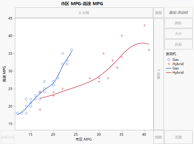 Hwy and City MPG by Engine Type