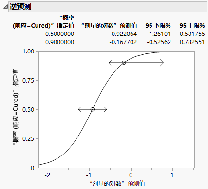 Example of Inverse Prediction Plot