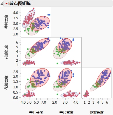 Example of a Scatterplot Matrix Using a Cluster Variable