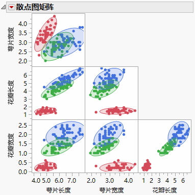 Example of a Scatterplot Matrix with Ellipses