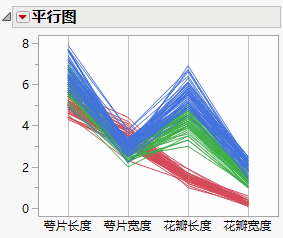 Three Species in One Parallel Plot