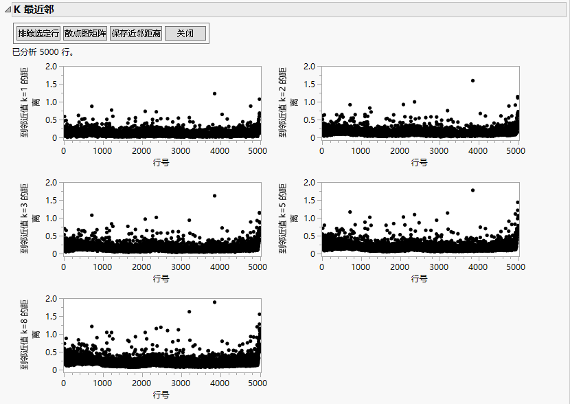 Multivariate k-Nearest Neighbor Outlier Example