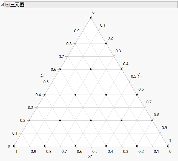 Ternary Plot for Simplex Lattice Design