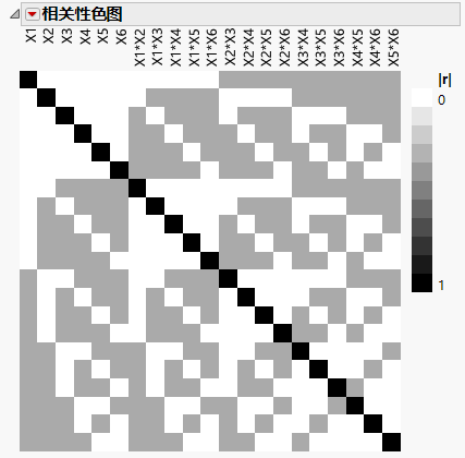 Color Map on Correlations