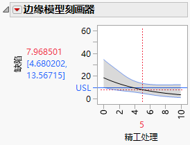 Marginal Model Profiler for Defect Count