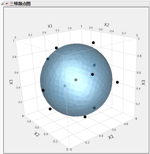 Minimum Potential Design Points on Sphere