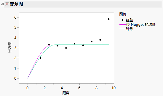 Variogram in the Mixed Model Report