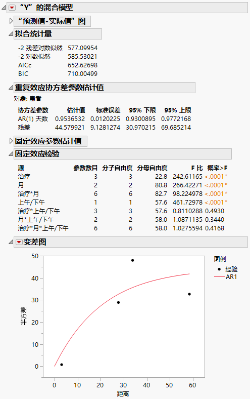 Mixed Model Report for AR(1) Covariance Structure