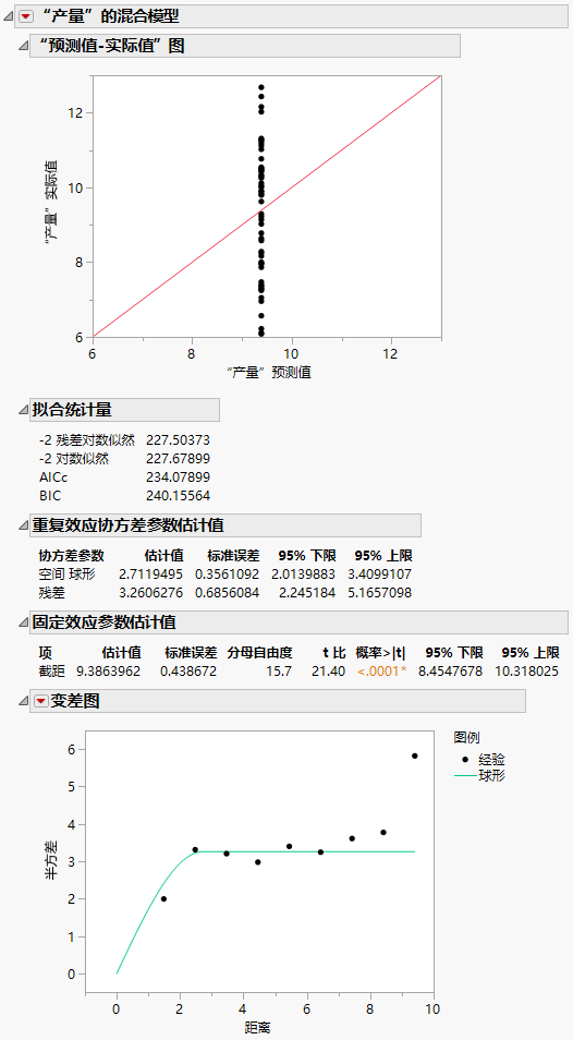 Mixed Model Report for Spatial Spherical Covariance Structure