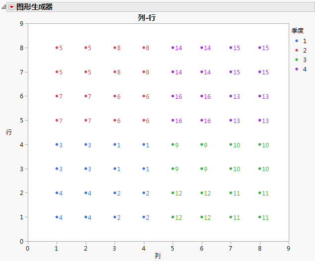 Graph Builder Plot of Proposed Complete and Incomplete Block Designs