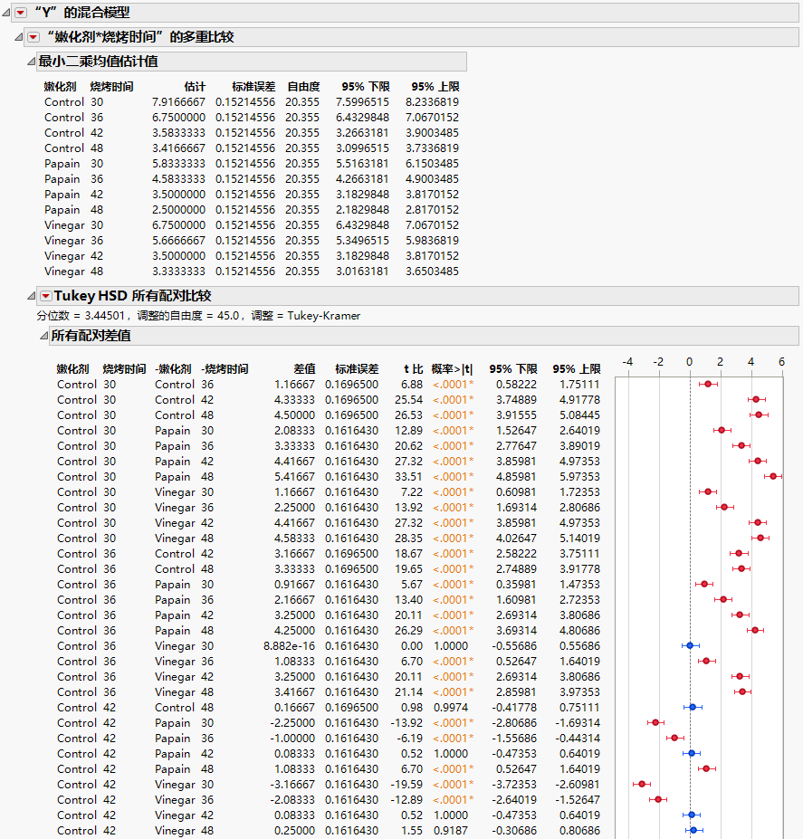 Multiple Comparisons, Partial View