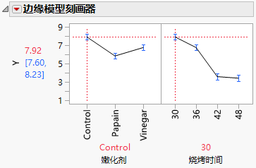 Marginal Model Profiler for a Split Plot Experiment