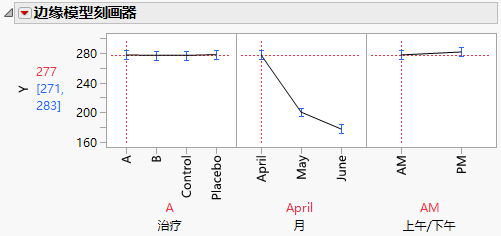 Marginal Profiler Plot for Treatment A