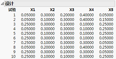 Ten Run D-optimal Extreme Vertices Design