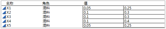 Ranges for Five-factors