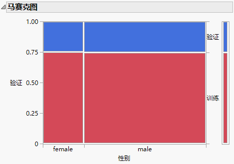 Distribution of Gender across Validation and Training Sets