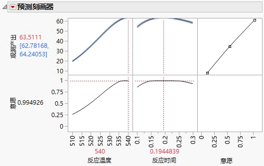 Time and Temperature Settings for Maximum Yield