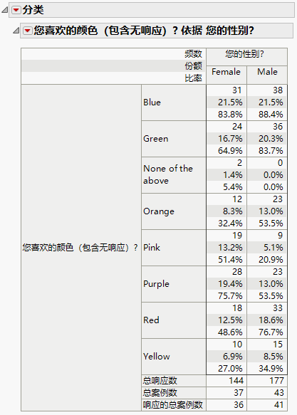 Initial Cross Tabulation