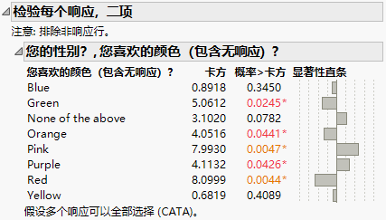 Binomial Homogeneity Test Results