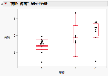 Oneway Analysis