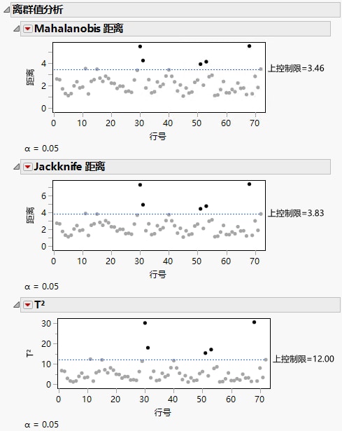 Outlier Analysis Plots