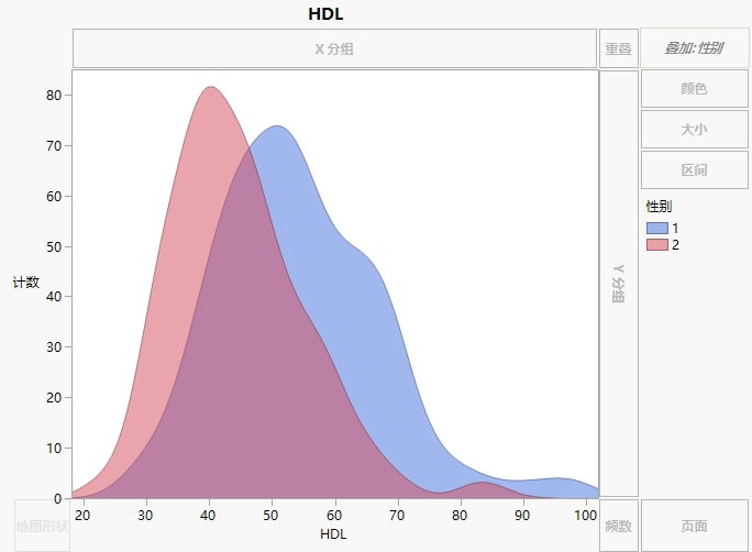 Overlaid HDL Histograms by Gender