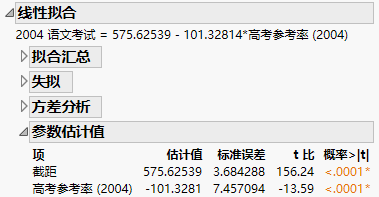 Parameter Estimates Table for a Linear Fit