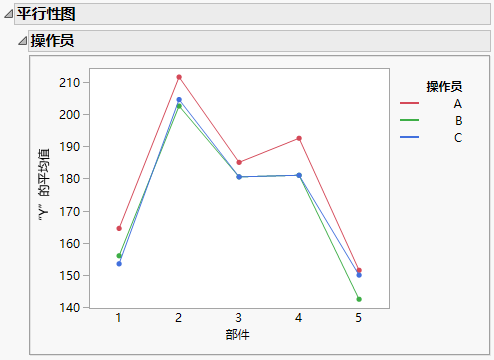 Parallelism Plot for Operator and Part