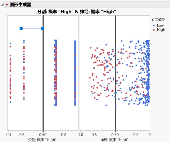 Line Drawn to the Left of the Partition Prob High Reference Line