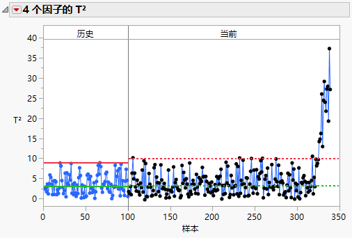 T2 Chart