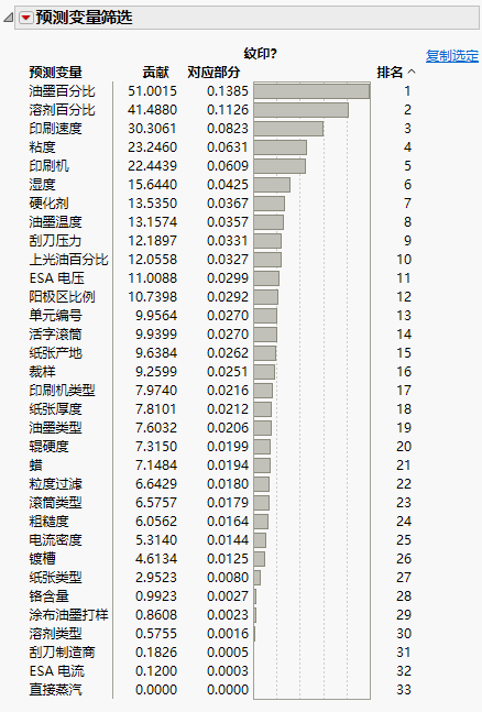 Ranked Column Contributions