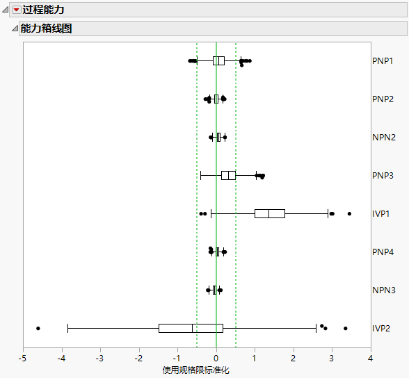 Capability Box Plot